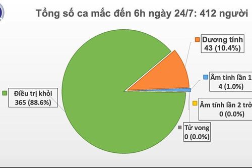 Việt Nam bước sang ngày thứ 99 không có ca lây nhiễm COVID-19 trong cộng đồng