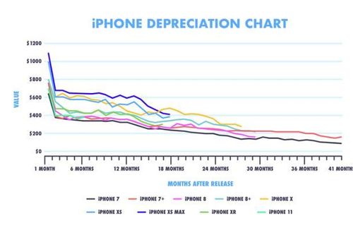 Mỗi năm, iPhone mất giá hơn điện thoại Samsung khoảng 40 USD