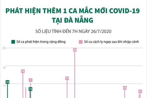 Thêm 1 ca mắc mới COVID-19 tại Đà Nẵng