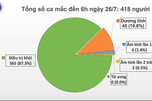 Tới 6 giờ sáng 26/7: Thêm 1 ca mắc mới COVID-19 trong cộng đồng tại Đà Nẵng, phải thở máy