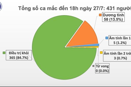 11 ca dương tính với SARS-COV-2 có liên quan đến BV Đà Nẵng