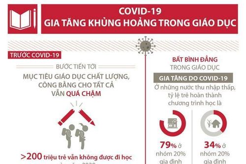 COVID-19 gia tăng khủng hoảng trong giáo dục