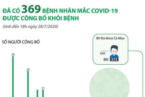 Đã có 369 bệnh nhân mắc COVID-19 được công bố khỏi bệnh