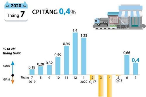 Chỉ số giá tiêu dùng tháng Bảy tăng 0,4%