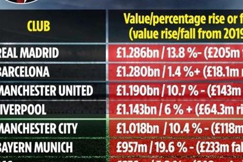 Real Madrid 'vô địch' thế giới về thương hiệu bóng đá.