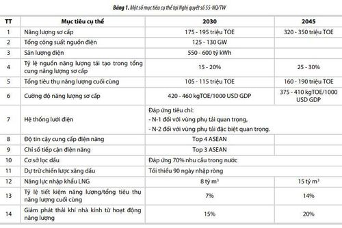 Đề xuất một số định hướng bổ sung, sửa đổi chiến lược phát triển Tập đoàn Dầu khí Việt Nam