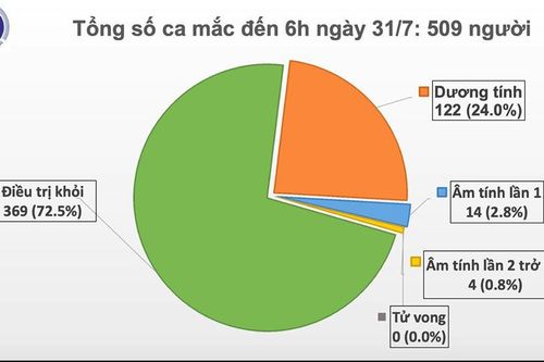 Sáng 31/7, thêm 45 ca mắc mới COVID-19 tại Đà Nẵng, đều đã được cách ly