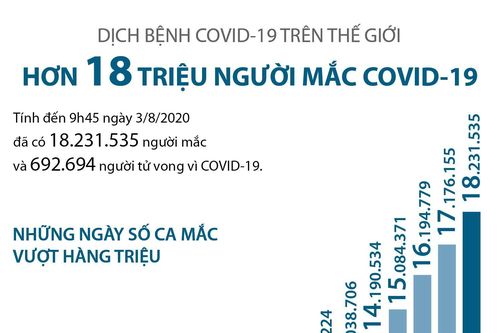 Hơn 18 triệu người trên thế giới mắc COVID-19