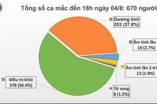 Ghi nhận 18 ca mắc mới COVID-19