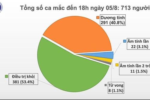 Chiều 5/8, Việt Nam ghi nhận thêm 41 ca mắc mới COVID-19