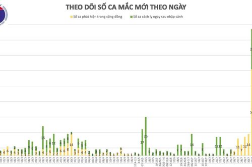 Sáng 6/8, Việt Nam có thêm 4 ca mắc mới COVID-19, trong đó có 1 trường hợp tại Hà Nội
