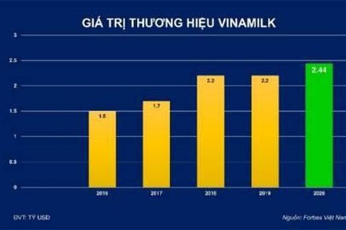 5 năm: Giá trị thương hiệu Vinamilk tăng thêm gần 1 tỷ USD