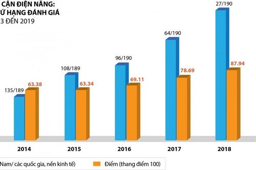 Chỉ số tiếp cận điện năng của Việt Nam tăng 81 bậc