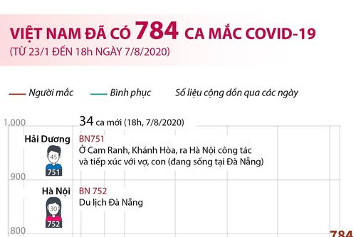 Việt Nam đã có 784 ca mắc COVID-19 từ 23/1 đến 18h ngày 7/8