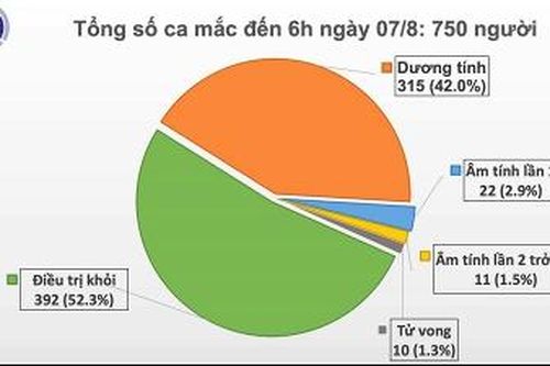Quảng Trị, Thanh Hóa có 3 ca mắc COVID-19 liên quan đến Đà Nẵng, Việt Nam có 750 ca bệnh