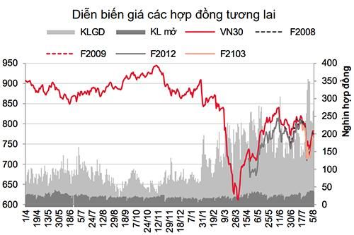 Phái sinh: Các hợp đồng tương lai điều chỉnh giảm do áp lực từ bên Short