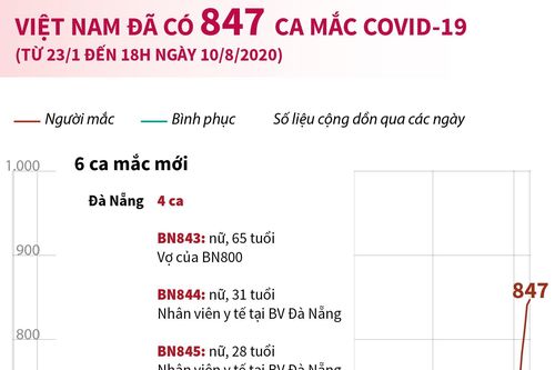 Việt Nam đã có 847 ca mắc bệnh COVID-19