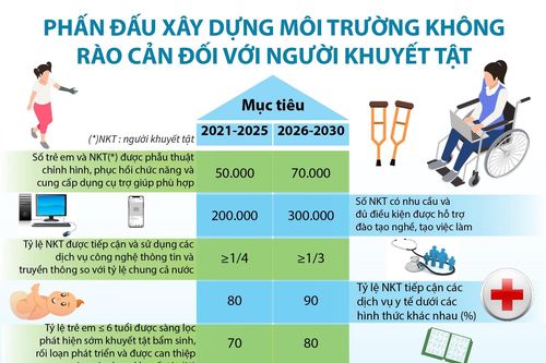 Xây dựng môi trường không rào cản cho người khuyết tật