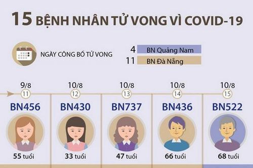 Việt Nam có 15 bệnh nhân tử vong vì COVID-19