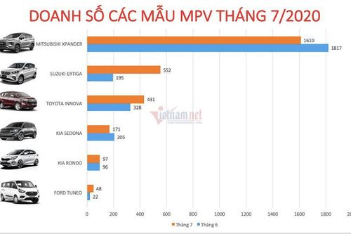 MPV tháng 7 tăng trưởng khả quan
