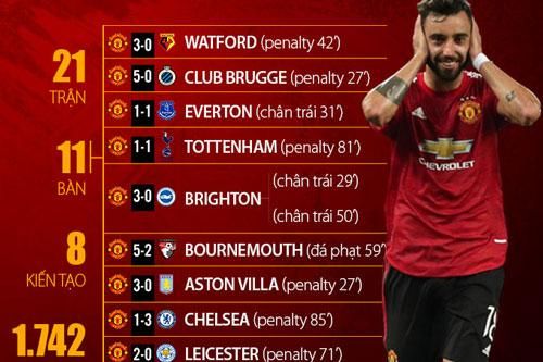 Bruno Fernandes đạt hiệu suất ghi bàn 'khủng' đến khó tin kể từ ngày khoác áo M.U