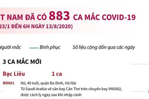 Việt Nam đã có 883 tngười mắc Covid-19