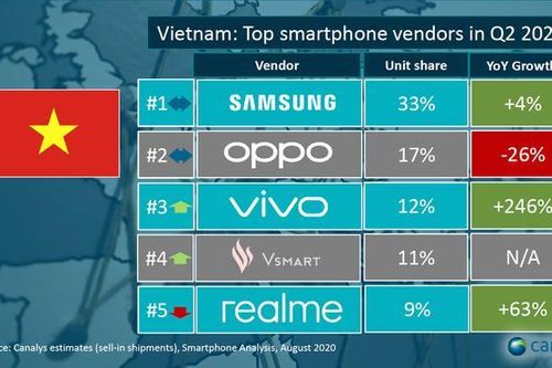 Apple thất thế tại Việt Nam