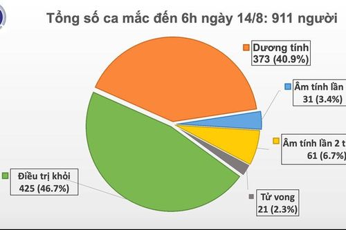Sáng 14/8, Việt Nam có 6 ca mắc mới COVID-19, trong đó 3 ca tại Hải Dương