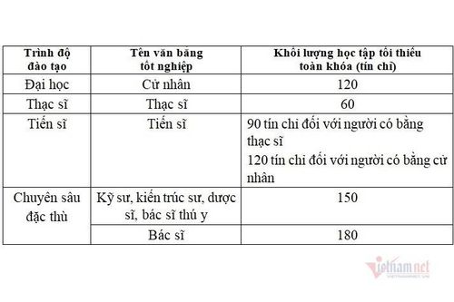 Đề xuất chuẩn chương trình đào tạo đại học, thạc sĩ