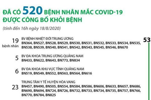 Đã có 520 bệnh nhân mắc COVID-19 được công bố khỏi bệnh