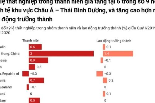 Cách nào gỡ khủng hoảng việc làm cho thanh niên trong đại dịch COVID-19?