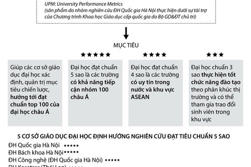 Gắn sao tiêu chuẩn Việt Nam cho các trường đại học trong khu vực