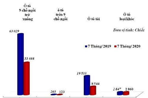 Lượng ô tô nhập khẩu tháng 7 tăng 34%