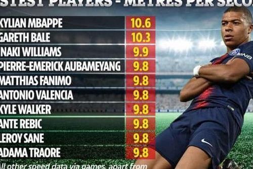 Cầu thủ Kylian Mbappe đạt danh hiệu 'thần gió' trong giới cầu thủ