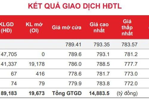 Phái sinh: Thanh khoản vẫn cải thiện trong phiên đáo hạn