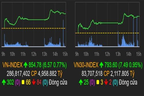 Chứng khoán tuần tới: VN-Index thử thách vùng 858-860 điểm