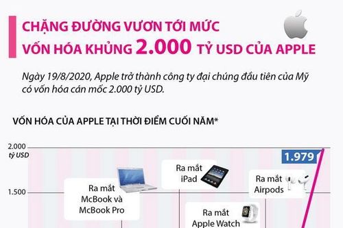 Chặng đường vươn tới mức vốn hóa khủng 2.000 tỷ USD của Apple