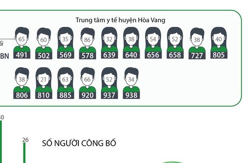 563 bệnh nhân COVID-19 đã được công bố khỏi bệnh