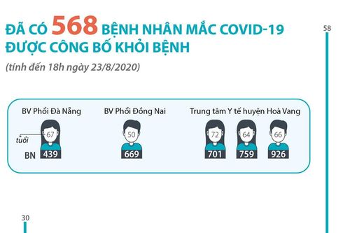 Đã có 568 bệnh nhân mắc COVID-19 được công bố khỏi bệnh