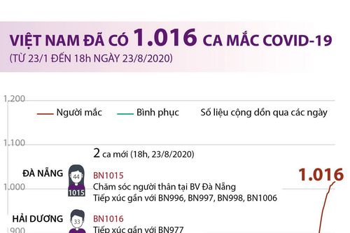Tính đến 18 giờ ngày 23/8, Việt Nam đã có 1.016 ca mắc COVID-19