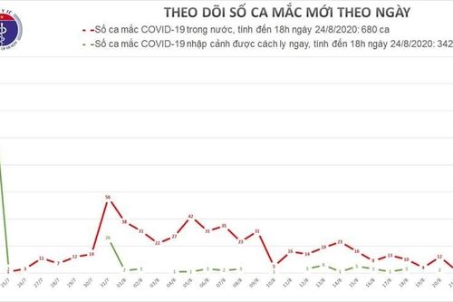 Ghi nhận 6 ca mắc mới COVID-19 tại Đà Nẵng và Hải Dương