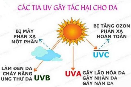 Coi chừng tia UV tàn phá làn da, gây ung thư da