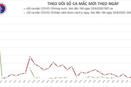 7 ca mắc mới COVID-19 tại Đà Nẵng