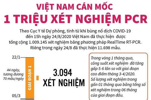 Việt Nam cán mốc 1 triệu xét nghiệm PCR