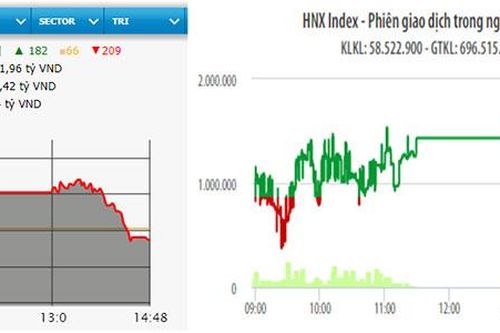 VN-Index giảm nhẹ