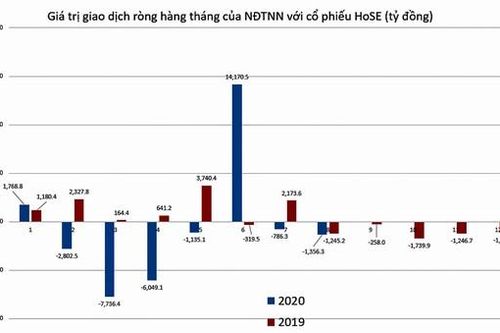 Vốn ngoại quay lại bán ròng