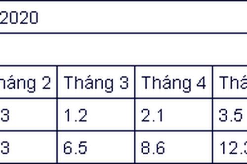 Vốn FDI vào Việt Nam thấp nhất 4 năm