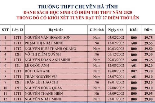 Trường THPT Chuyên Hà Tĩnh có 45 thí sinh đạt từ 28 điểm trở lên