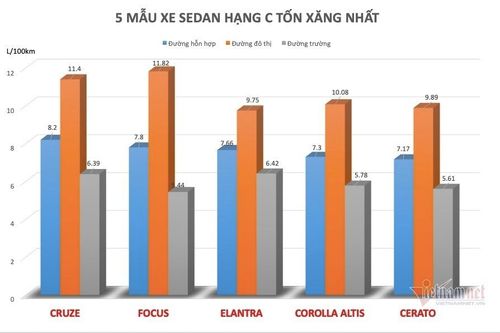 Xe nào 'ăn xăng' nhất phân khúc sedan hạng C hiện nay?