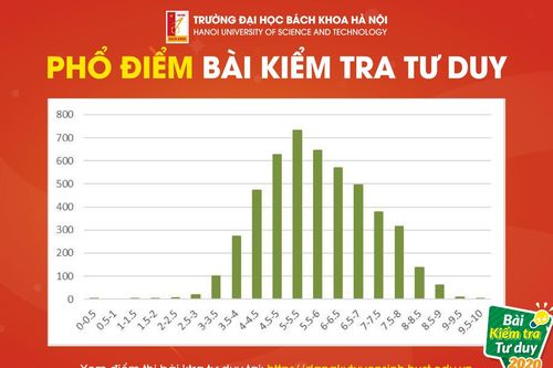 Đại học Bách khoa Hà Nội công bố điểm bài Kiểm tra tư duy